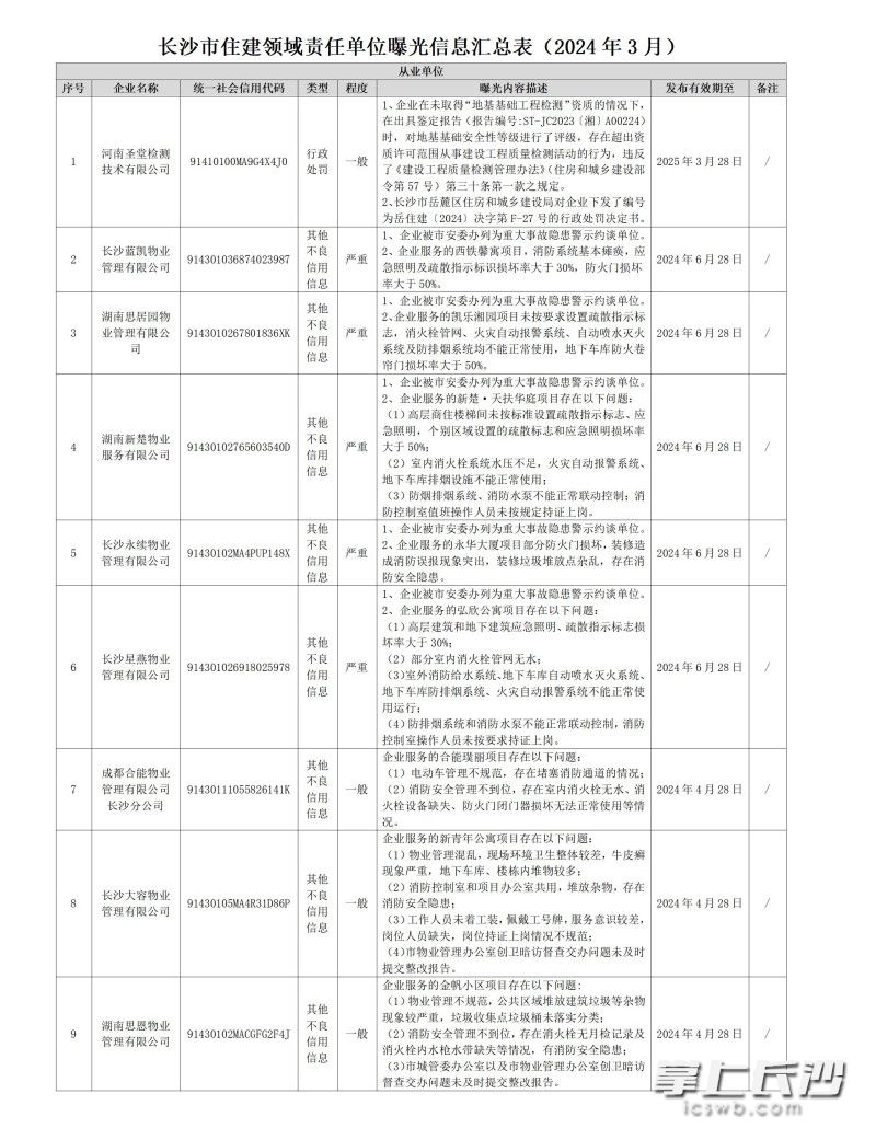 长沙多家物业上“黑榜”，有的存在重大事故隐患被警示约谈